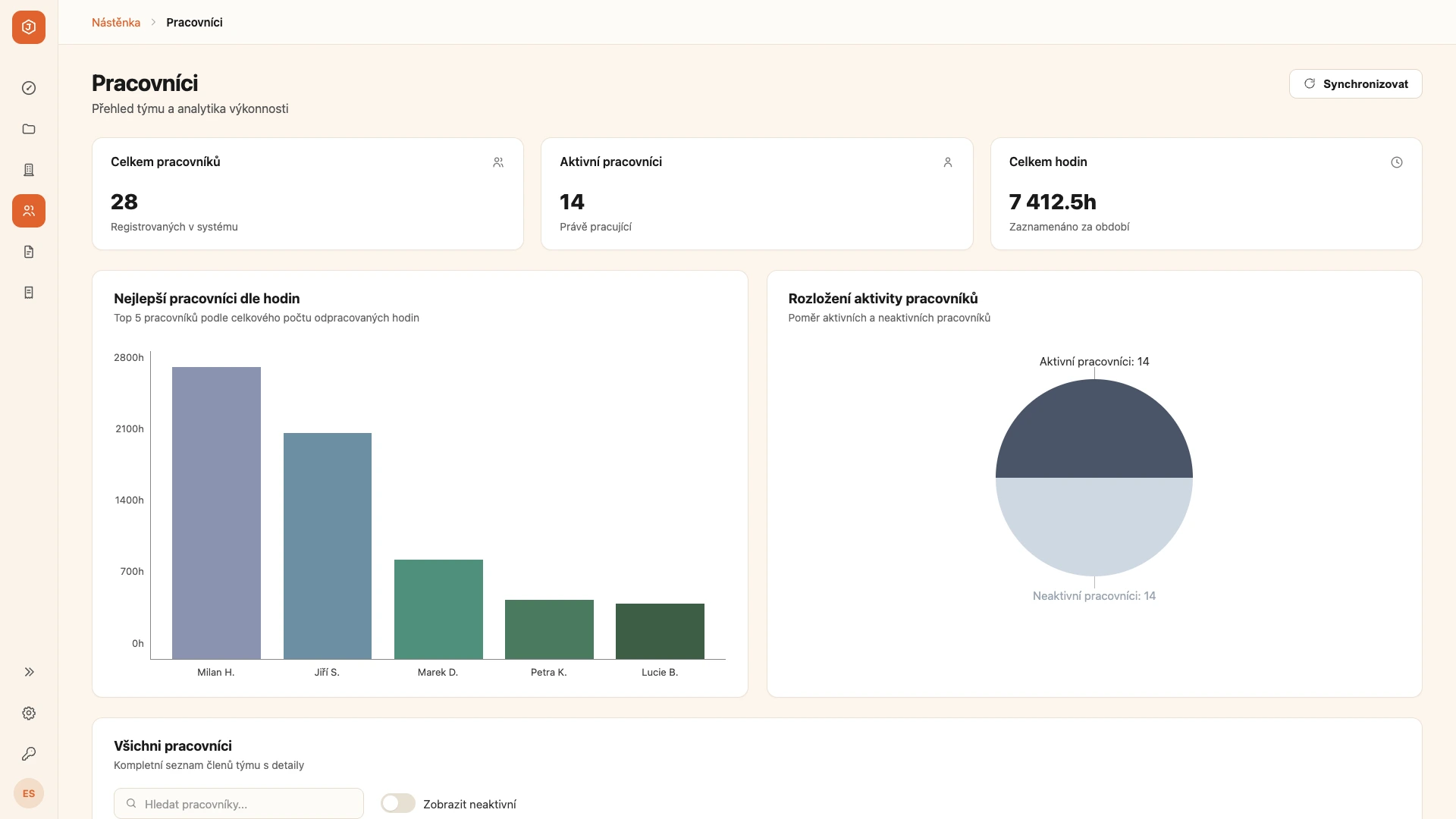 Cost Manager – přehled pracovníků s odpracovanými hodinami a aktivitou týmu